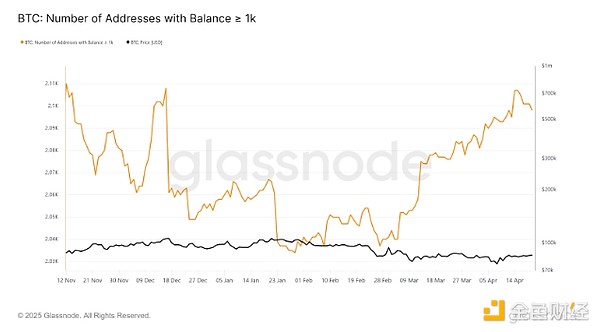 比特币以太坊震荡上行，短期或将迎来技术性回调