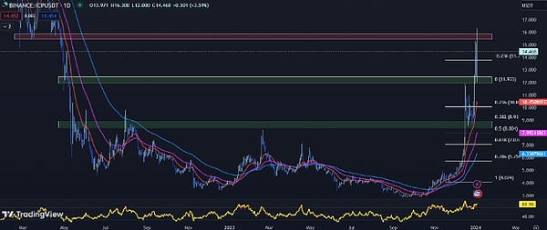 RWA信贷市场迎来爆发？从Goldfinch暴涨53%说起