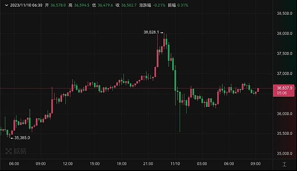 周悦盈：比特币27000上方压力重重，以太坊1600成关键防守位