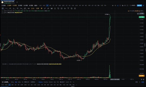 市场周观察：资金流向暗藏玄机，BTC多空博弈加剧