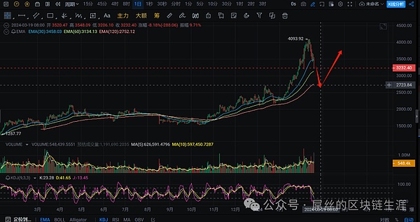 11.27比特币以太坊行情解读：触底反弹还是继续深调？