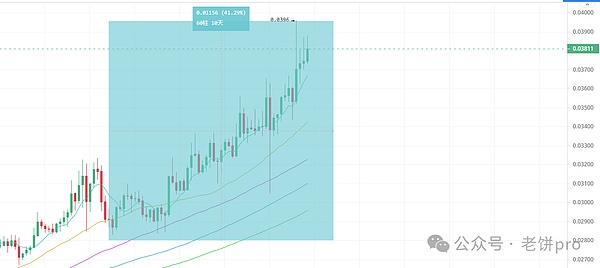 机构5亿美金豪赌DOGE却暴跌！1美元梦想何时照进现实？