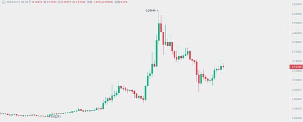 Web3.0日报：北京区块链新动作引发行业热议